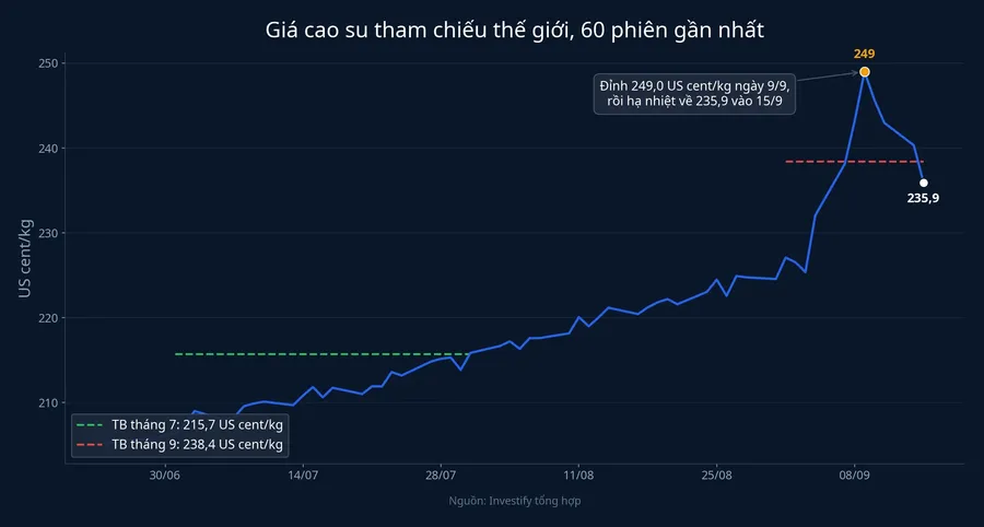 Giá cao su tham chiếu thế giới 60 phiên gần nhất