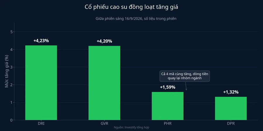 Nhóm cổ phiếu cao su đồng loạt tăng giá sáng 16/9