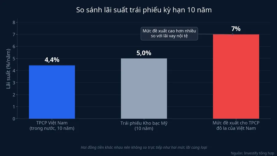 So sánh lãi suất trái phiếu kỳ hạn 10 năm giữa Việt Nam trong nước, Mỹ và mức đề xuất cho lô trái phiếu đô la của Việt Nam