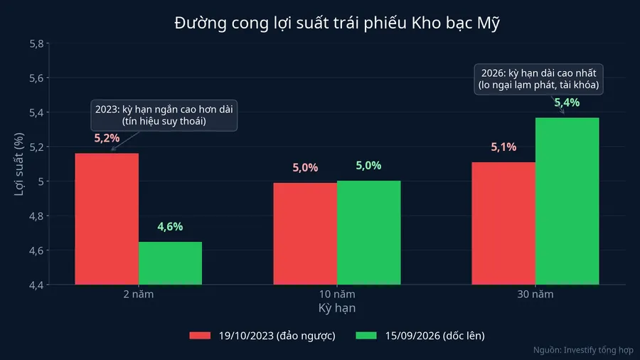 So sánh đường cong lợi suất trái phiếu Kho bạc Mỹ giữa tháng 10/2023 và tháng 9/2026