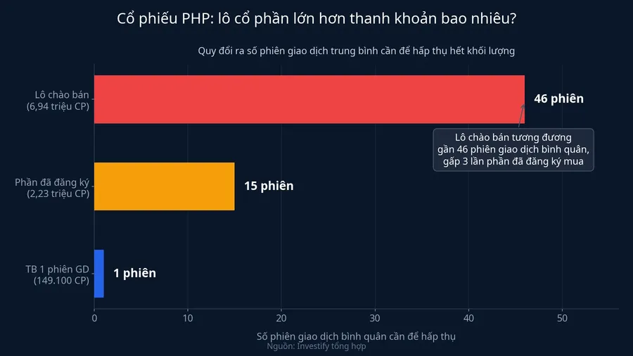 So sánh quy mô lô cổ phần với thanh khoản bình quân của PHP
