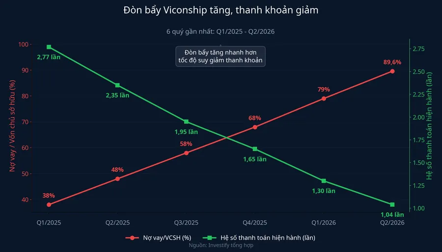 Đòn bẩy Viconship tăng, thanh khoản giảm qua 6 quý