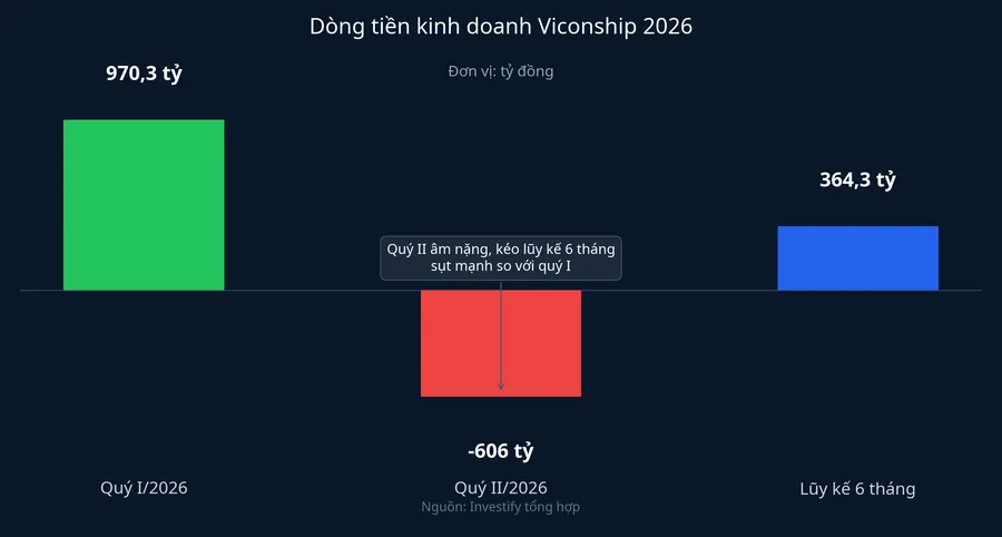 Dòng tiền kinh doanh Viconship theo quý năm 2026