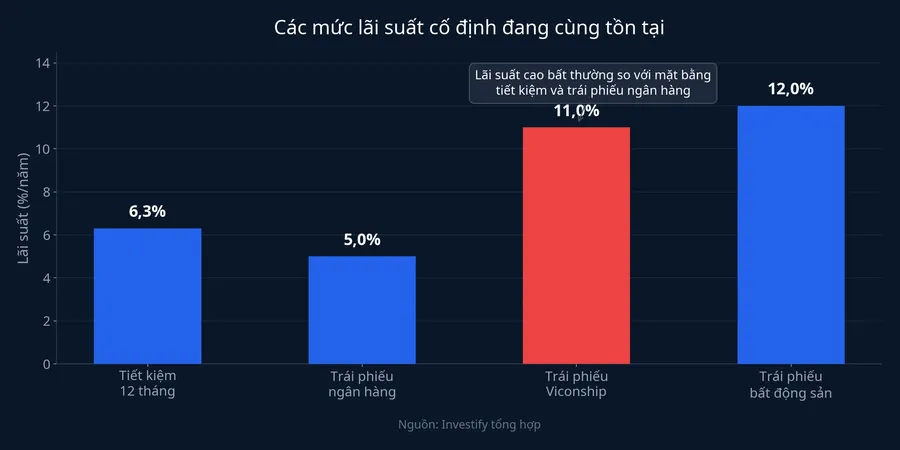 Các mức lãi suất cố định đang cùng tồn tại trên thị trường