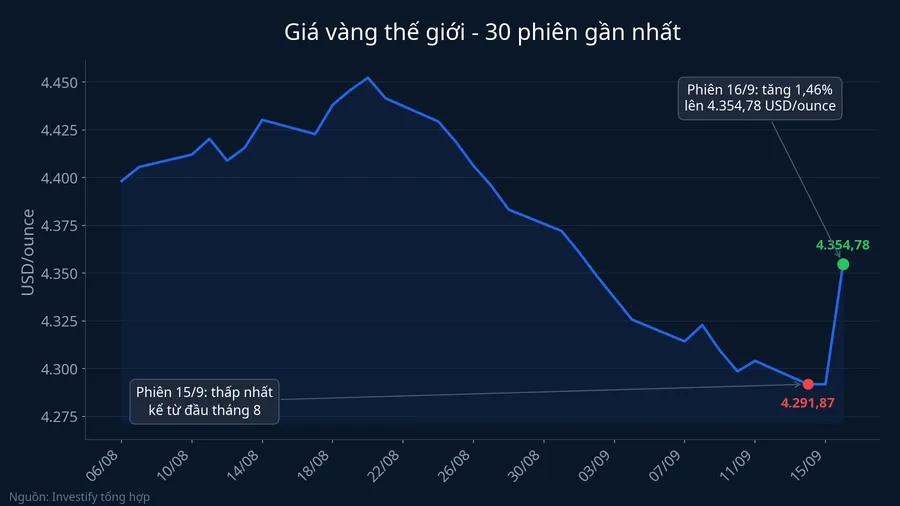 Biểu đồ giá vàng thế giới 30 phiên gần nhất