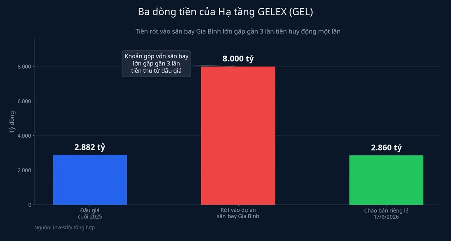 Ba dòng tiền của Hạ tầng GELEX: đấu giá, rót vào sân bay, chào bán riêng lẻ