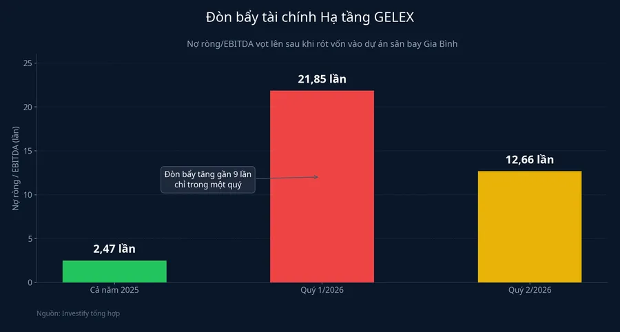 Đòn bẩy nợ ròng trên EBITDA của Hạ tầng GELEX qua ba kỳ
