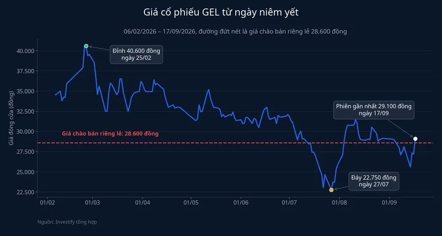 Diễn biến giá cổ phiếu GEL từ ngày niêm yết đến giá chào bán riêng lẻ