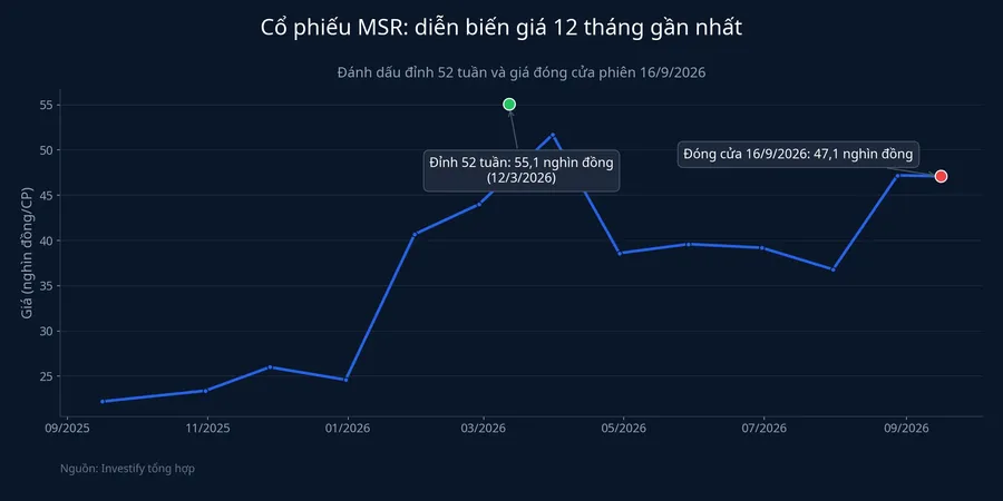 Diễn biến giá cổ phiếu MSR 12 tháng gần nhất