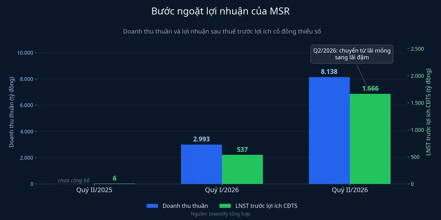Bước ngoặt lợi nhuận của MSR qua các quý