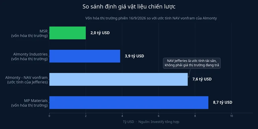 So sánh vốn hóa MSR, Almonty và MP Materials