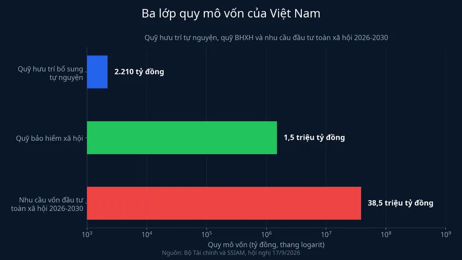 So sánh quy mô quỹ hưu trí tự nguyện, quỹ bảo hiểm xã hội và nhu cầu vốn đầu tư toàn xã hội