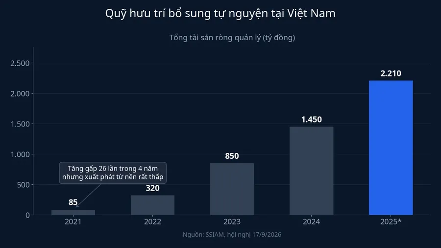Tài sản ròng quỹ hưu trí bổ sung tự nguyện tăng từ 85 tỷ lên 2.210 tỷ đồng