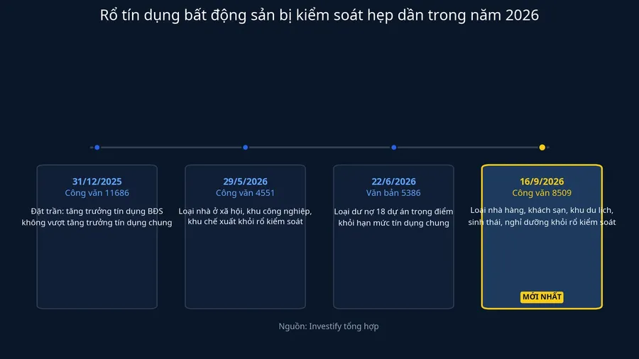 Bốn văn bản NHNN thu hẹp rổ tín dụng bất động sản bị kiểm soát trong năm 2026