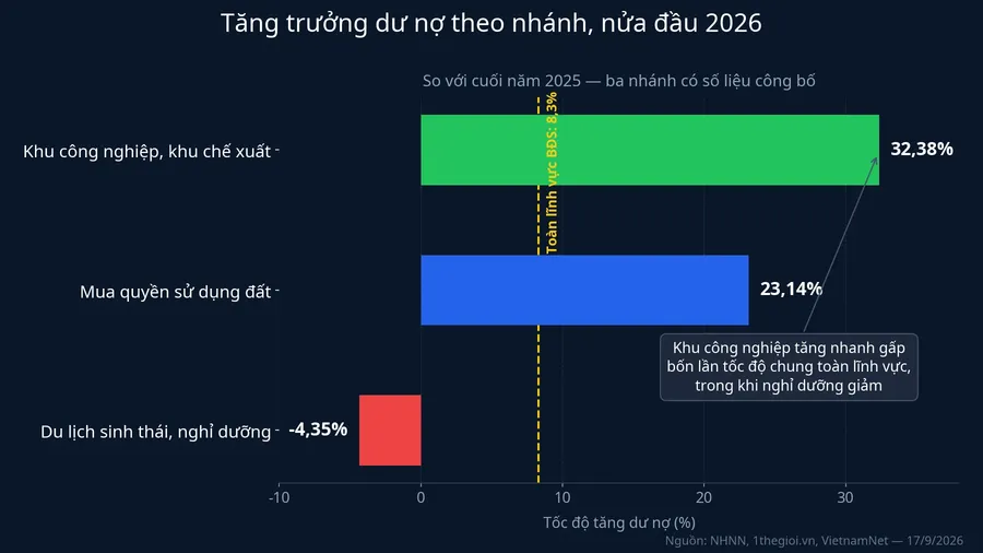 Chênh lệch tốc độ tăng dư nợ giữa các nhánh tín dụng bất động sản nửa đầu 2026