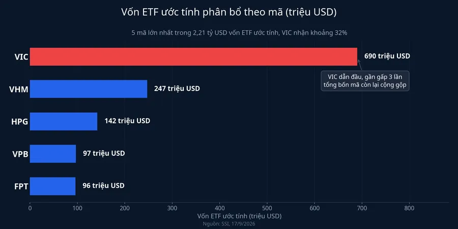 Vốn ETF ước tính phân bổ theo mã