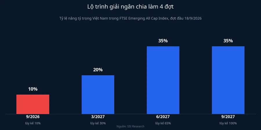 Lộ trình giải ngân chia làm 4 đợt