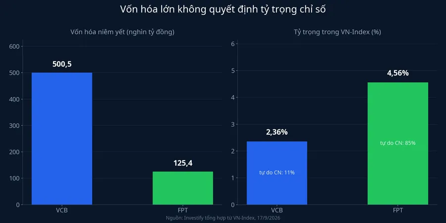 Vốn hóa lớn không quyết định tỷ trọng chỉ số