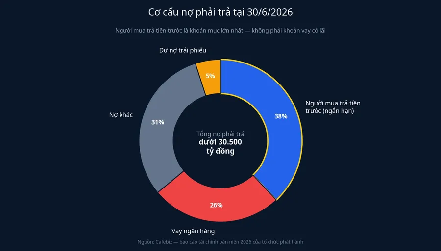 Cơ cấu nợ phải trả tại 30/6/2026: người mua trả tiền trước chiếm tỷ trọng lớn nhất