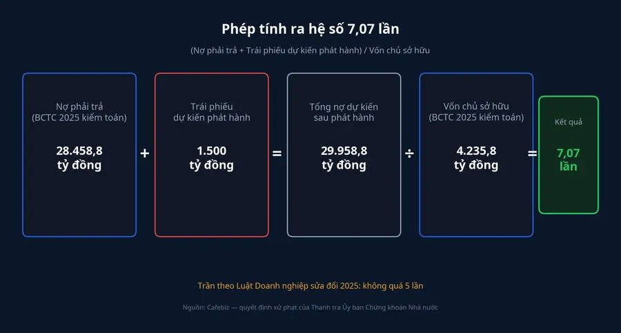 Phép tính ra hệ số 7,07 lần: nợ phải trả cộng trái phiếu dự kiến, chia cho vốn chủ sở hữu