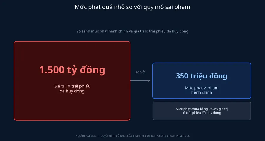 Mức phạt 350 triệu đồng so với giá trị lô trái phiếu 1.500 tỷ đồng đã huy động