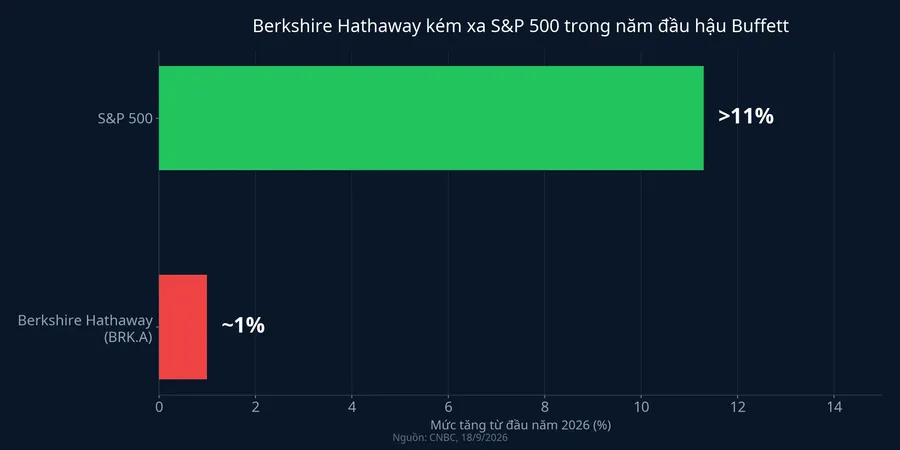 So sánh mức tăng giá Berkshire Hathaway và S&P 500 năm 2026