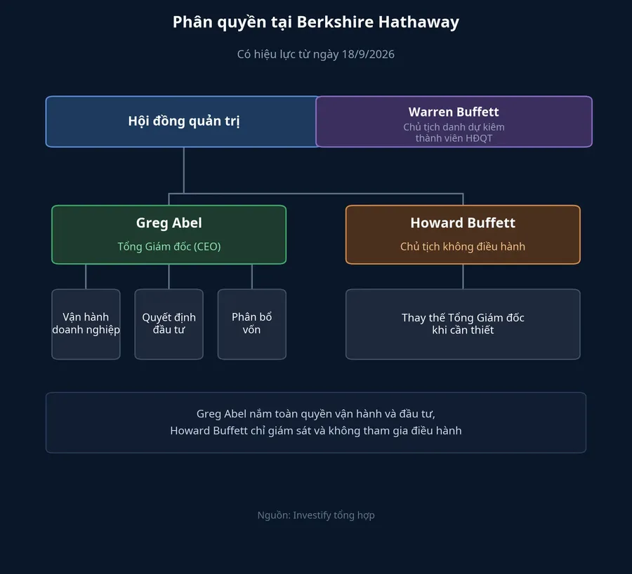 Sơ đồ phân quyền tại Berkshire Hathaway sau ngày 18/9/2026