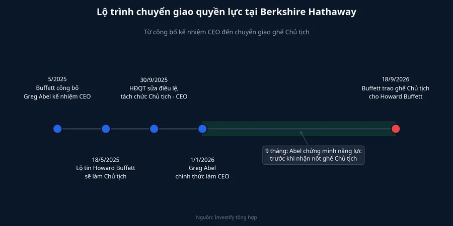Lộ trình chuyển giao quyền lực tại Berkshire Hathaway