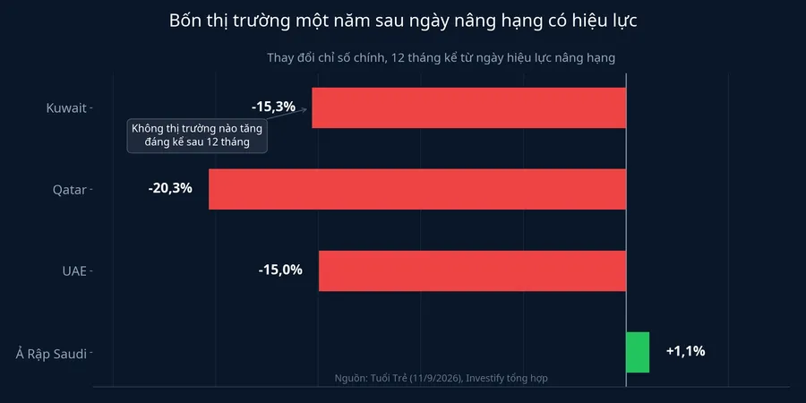 Bốn thị trường một năm sau ngày nâng hạng có hiệu lực