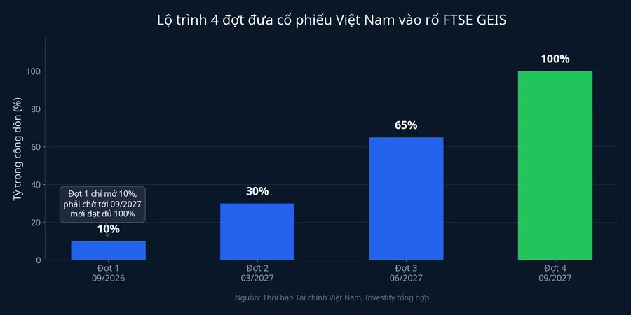 Lộ trình 4 đợt đưa cổ phiếu Việt Nam vào rổ FTSE GEIS