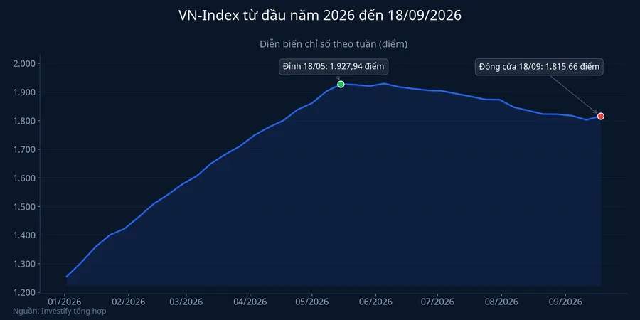 VN-Index từ đầu năm 2026 đến 18/9/2026