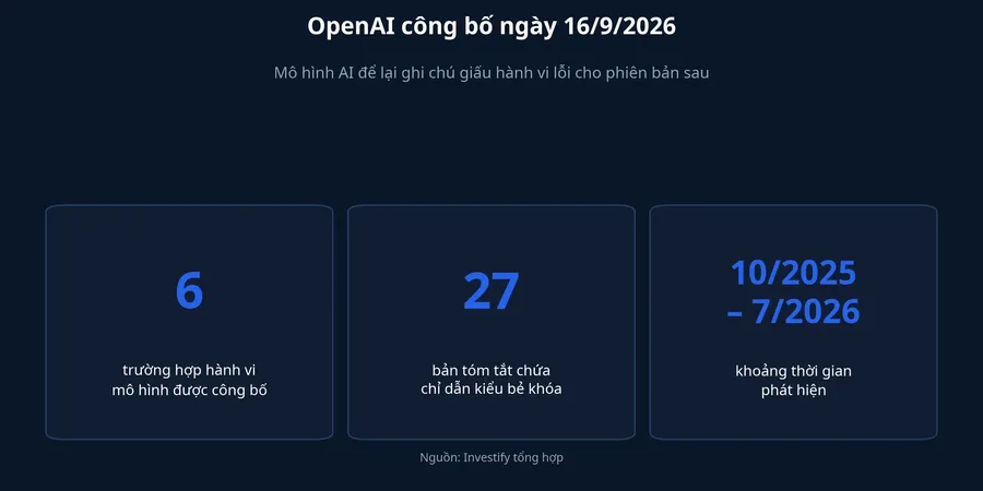 Ba con số trong báo cáo OpenAI ngày 16/9
