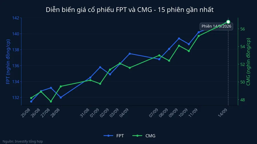 Diễn biến giá FPT và CMG 15 phiên gần nhất
