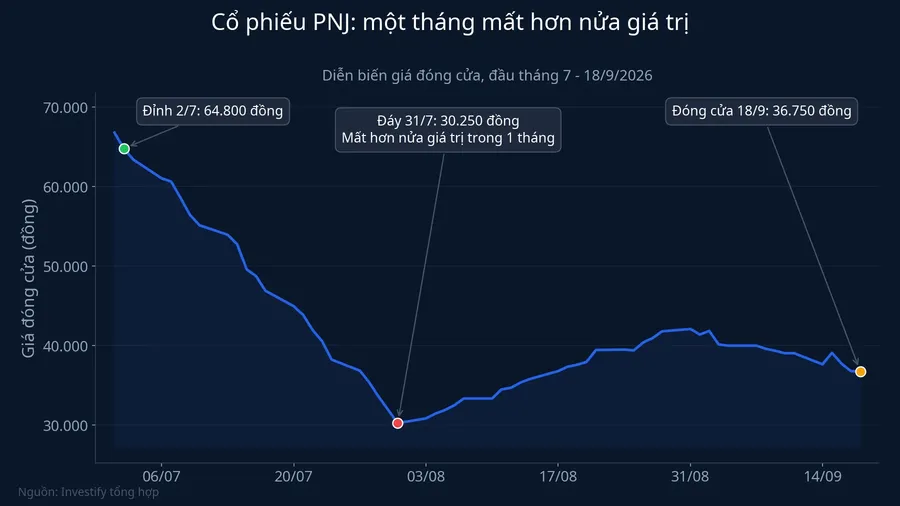 Diễn biến giá đóng cửa PNJ từ đỉnh xuống đáy
