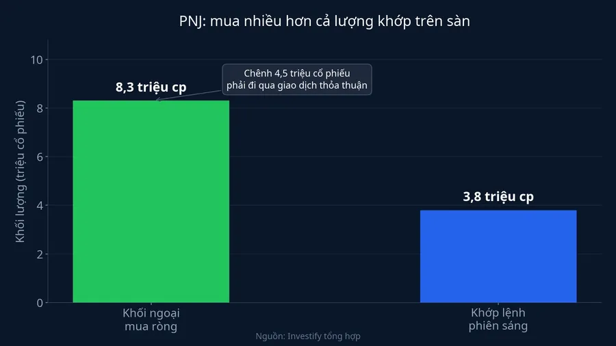 So sánh khối lượng khối ngoại mua ròng và khớp lệnh phiên sáng PNJ