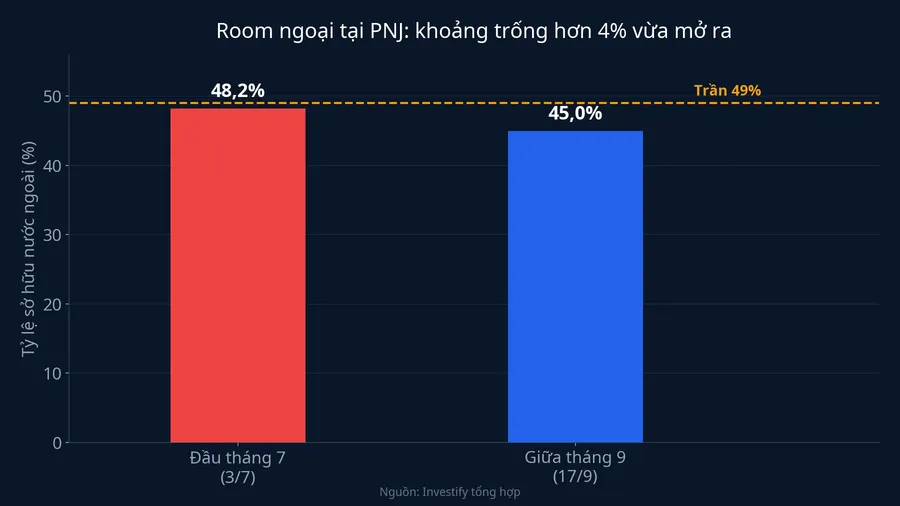 Tỷ lệ sở hữu nước ngoài tại PNJ trước và sau đợt bán tháo