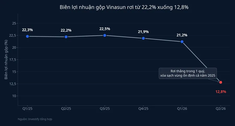 Biên lợi nhuận gộp Vinasun theo quý, giữ ổn định quanh 22% rồi rơi xuống 12,8% ở Q2/2026