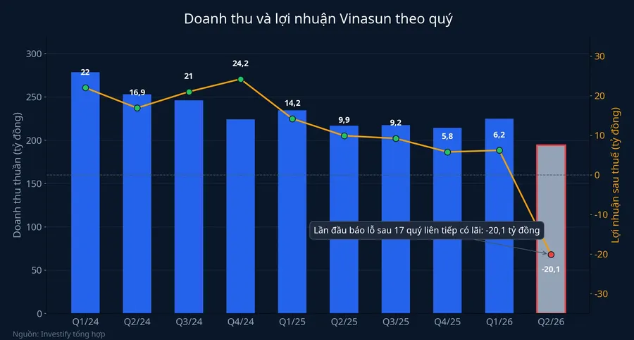 Doanh thu và lợi nhuận sau thuế Vinasun theo quý, Q1/2024 đến Q2/2026