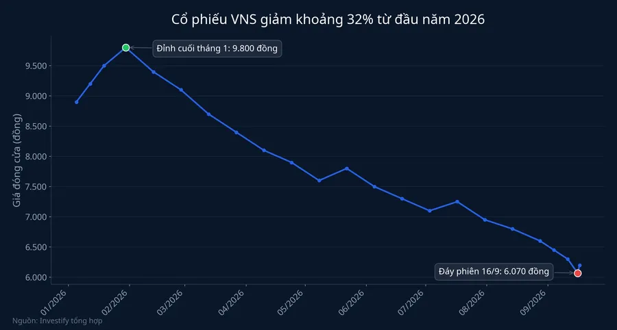 Giá cổ phiếu VNS từ đầu năm 2026 đến phiên 17/9