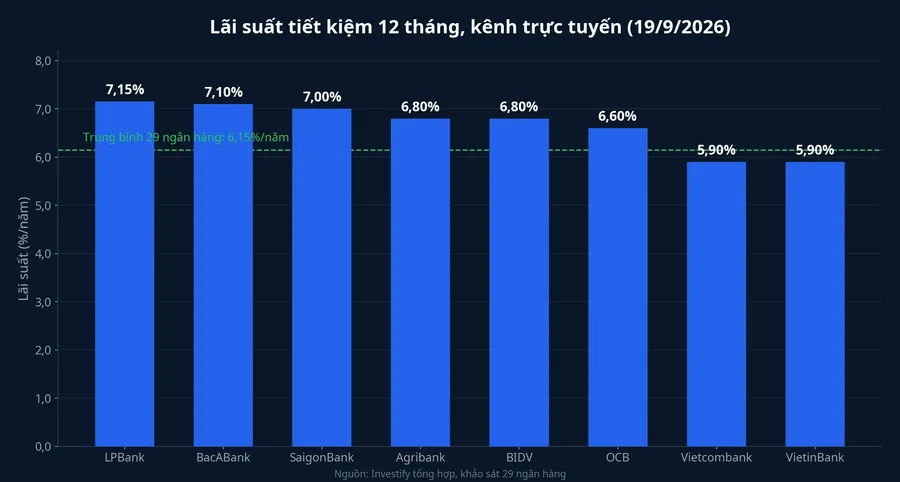 Xếp hạng lãi suất tiết kiệm 12 tháng kênh trực tuyến của các ngân hàng