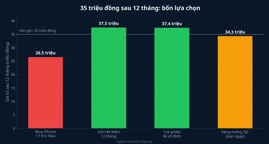 So sánh giá trị còn lại của 35 triệu đồng sau 12 tháng theo bốn lựa chọn