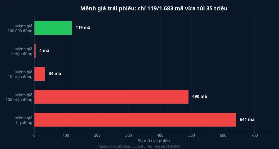Phân bố mệnh giá của 1.683 mã trái phiếu đang khảo sát