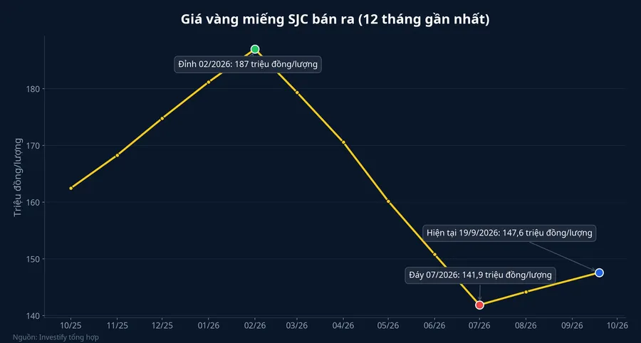 Diễn biến giá vàng miếng SJC bán ra trong 12 tháng gần nhất