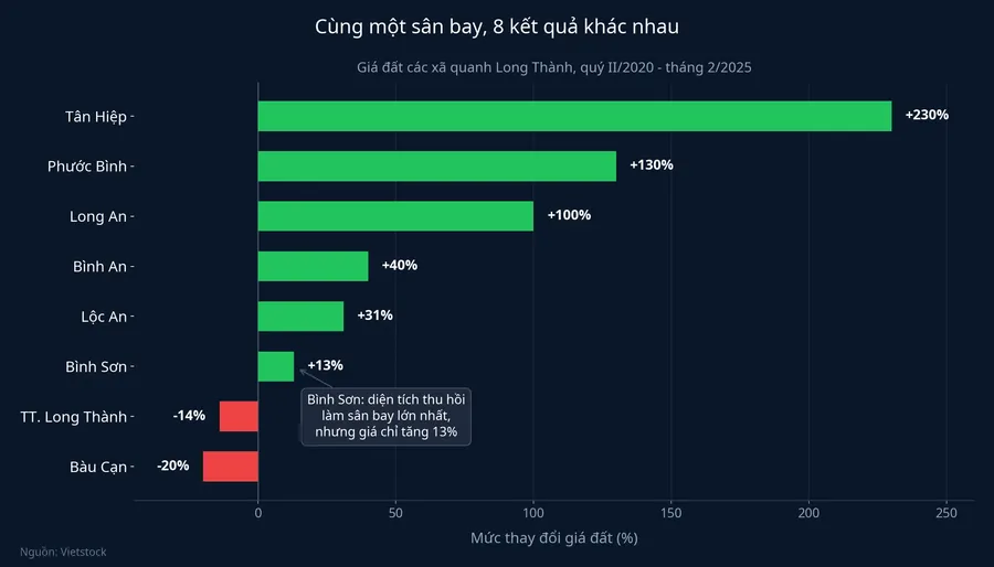 Cùng một sân bay, tám kết quả khác nhau