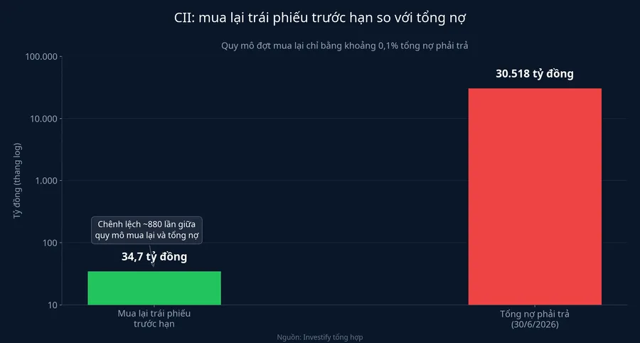 Quy mô mua lại trái phiếu trước hạn của CII so với tổng nợ phải trả