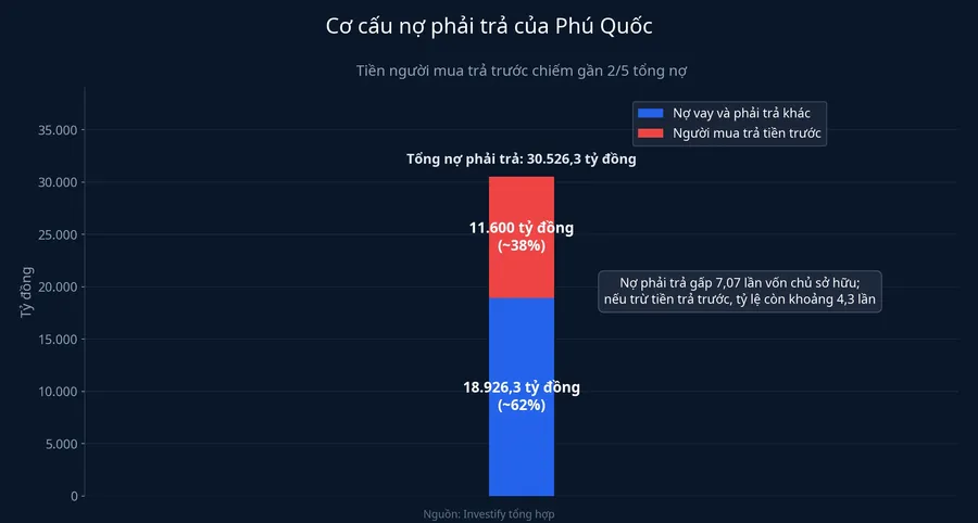 Cơ cấu nợ phải trả của Phú Quốc, tách riêng phần tiền khách trả trước