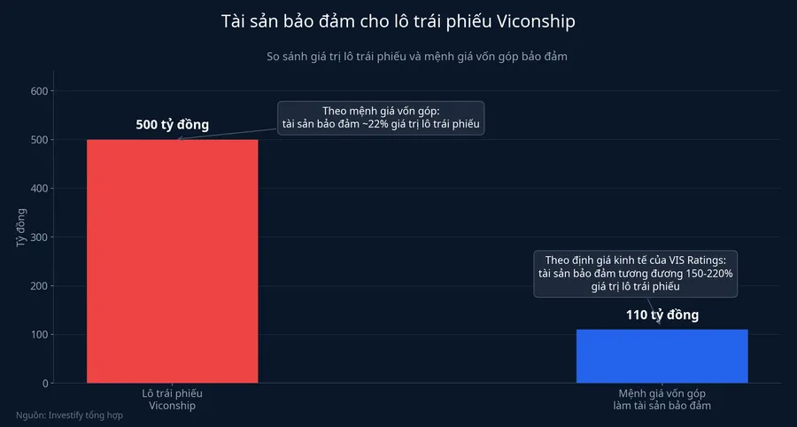So sánh giá trị lô trái phiếu Viconship với mệnh giá vốn góp bảo đảm