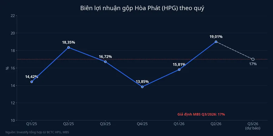 Biên lợi nhuận gộp Hòa Phát theo quý