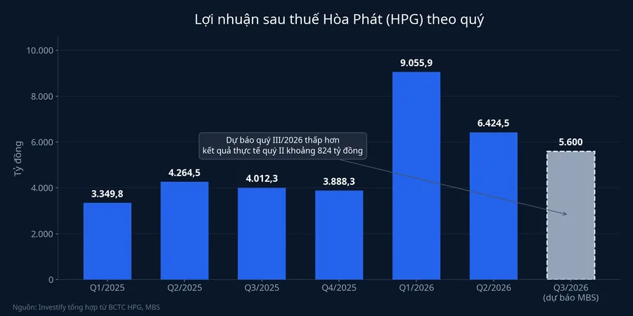 Lợi nhuận sau thuế Hòa Phát theo quý