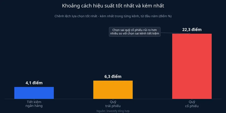 Khoảng cách hiệu suất giữa lựa chọn tốt nhất và kém nhất theo từng kênh